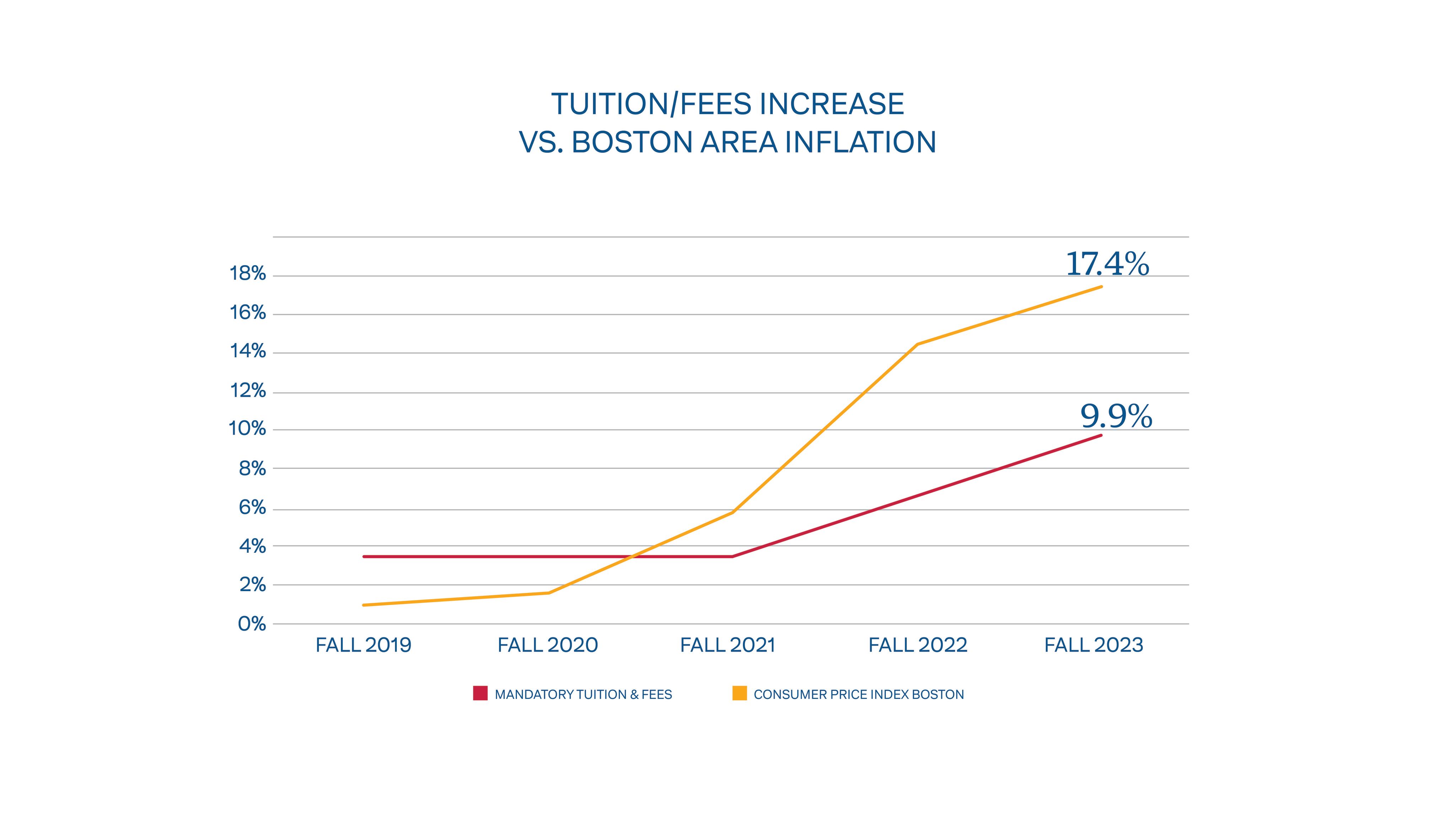 Line graph showing increases in mandatory BSU tuition and fees vs. Increases in the Consumer Price Index for Boston from Fall 2019 to Fall 2023. Tuition and fees are higher until the Consumer Price Index overtakes them in late 2020/early 2021.