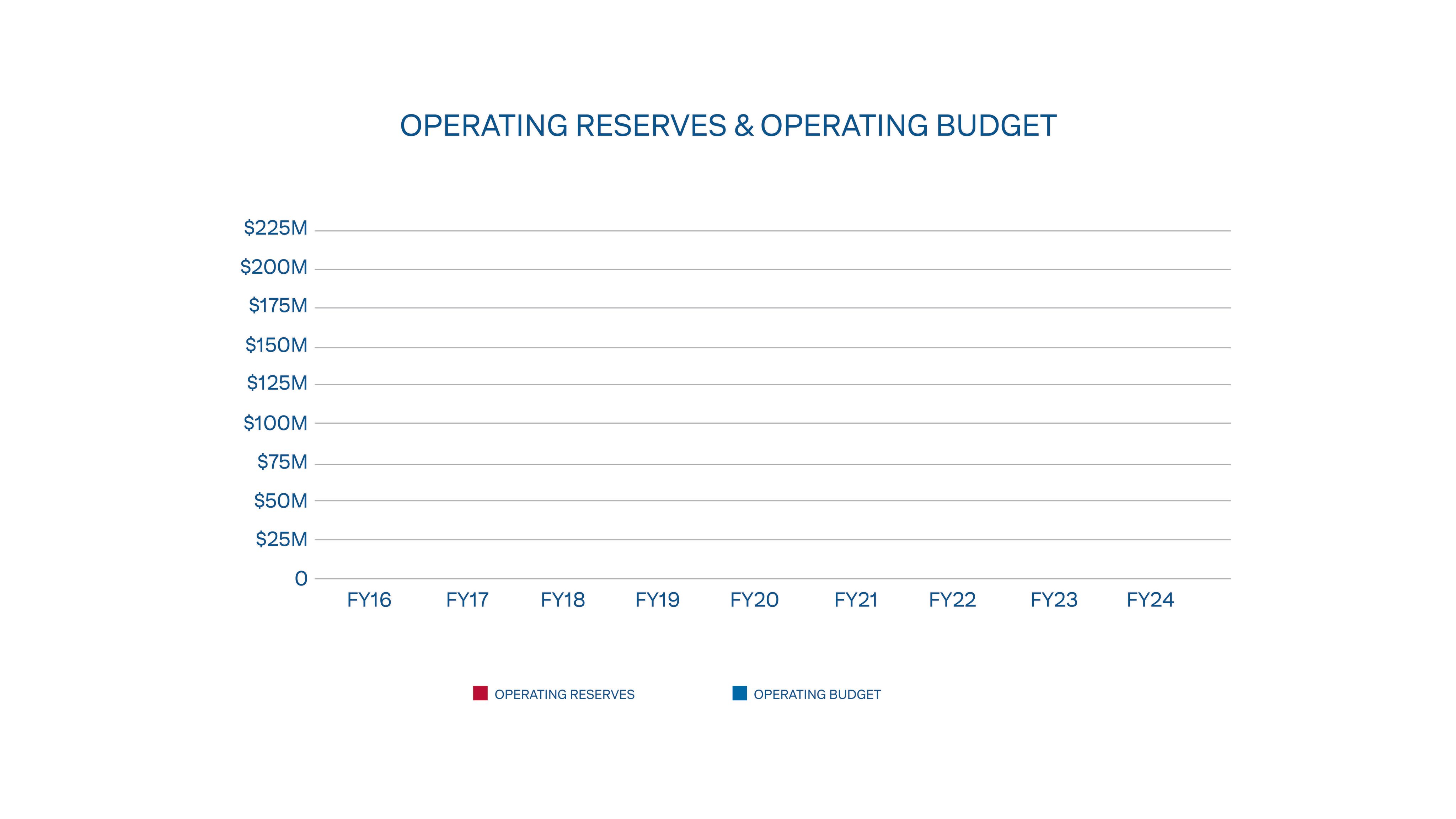 Line graph with two lines showing general growth in the operating budget and operating reserves from fiscal year 2016 to fiscal year 2024.