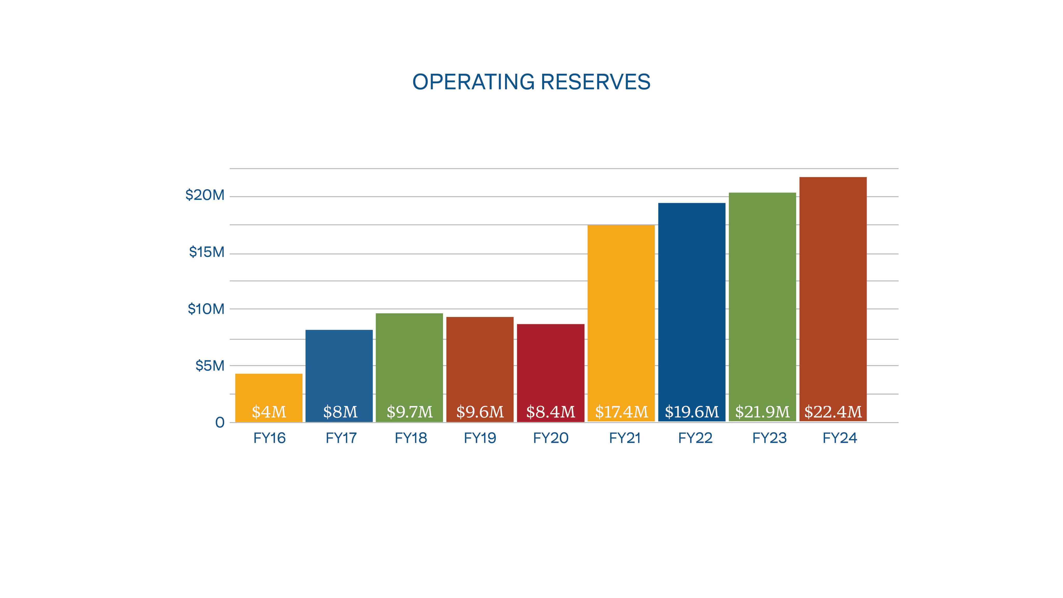Bar graph showing general growth in operating reserves from fiscal year 2016 to fiscal year 2024. Bars alternate between the colors yellow, blue, green, orange and red.