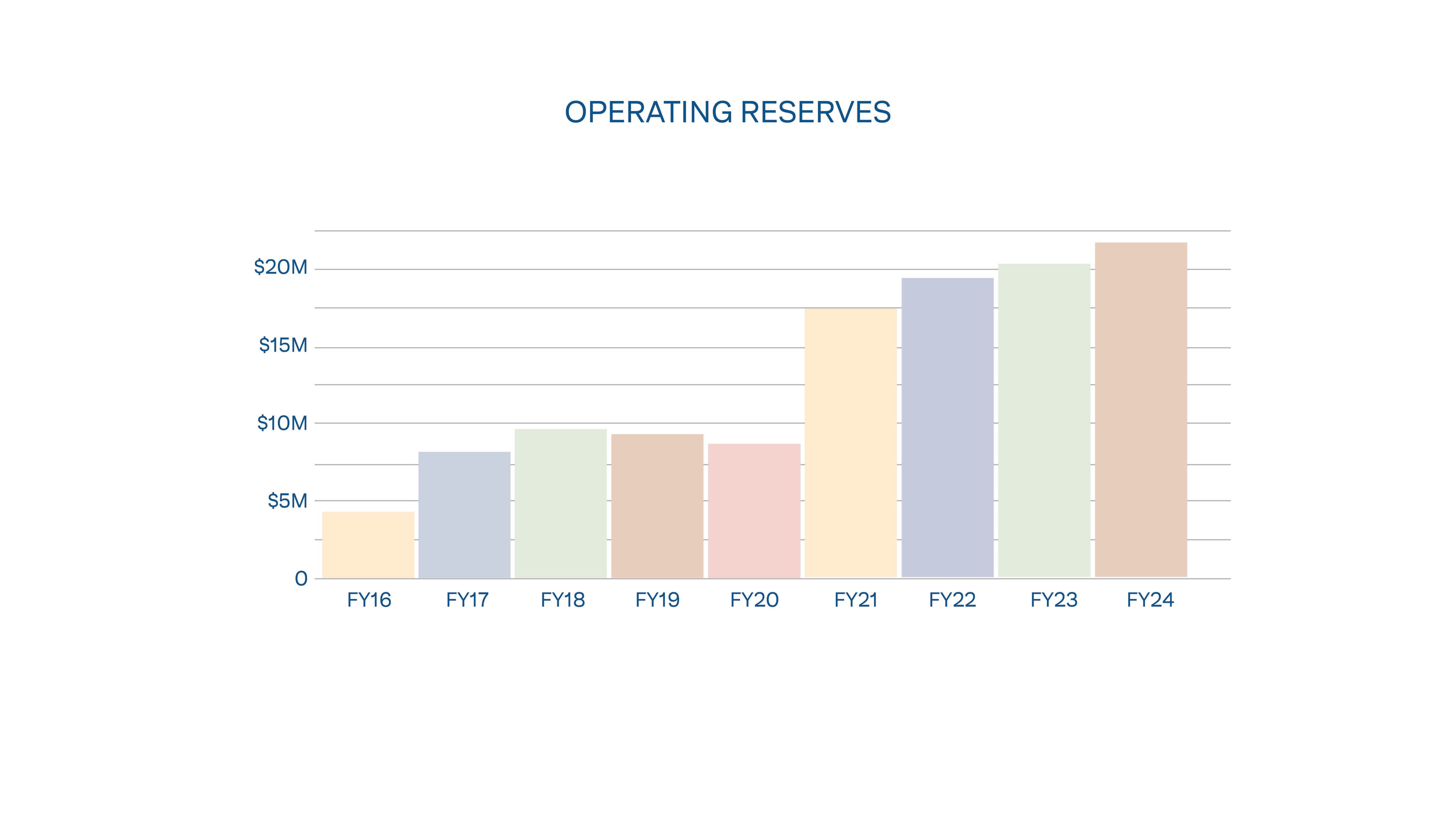 Bar graph showing general growth in operating reserves from fiscal year 2016 to fiscal year 2024. Bars alternate between the colors yellow, blue, green, orange and red.
