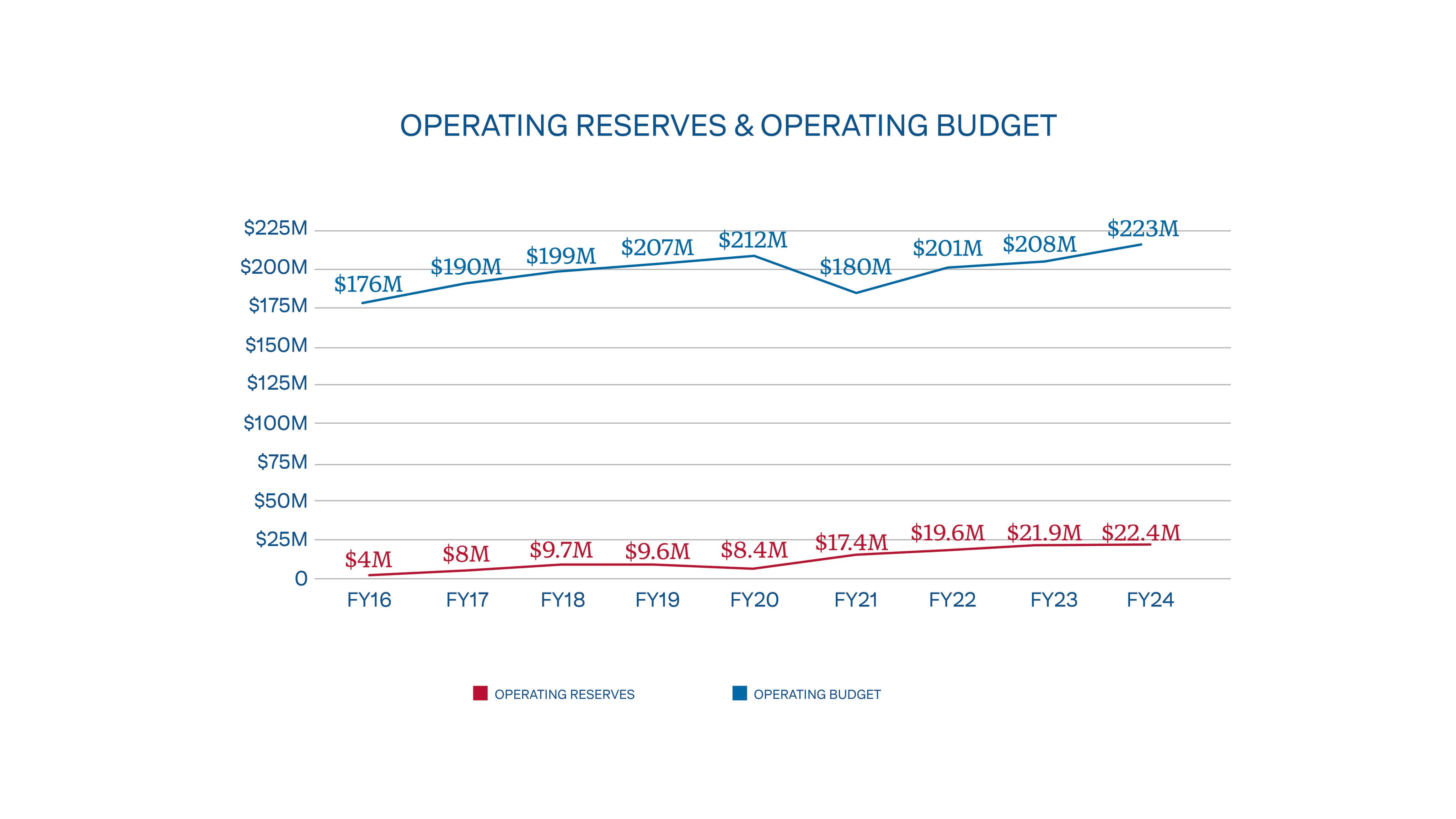 Line graph with two lines showing general growth in the operating budget and operating reserves from fiscal year 2016 to fiscal year 2024.