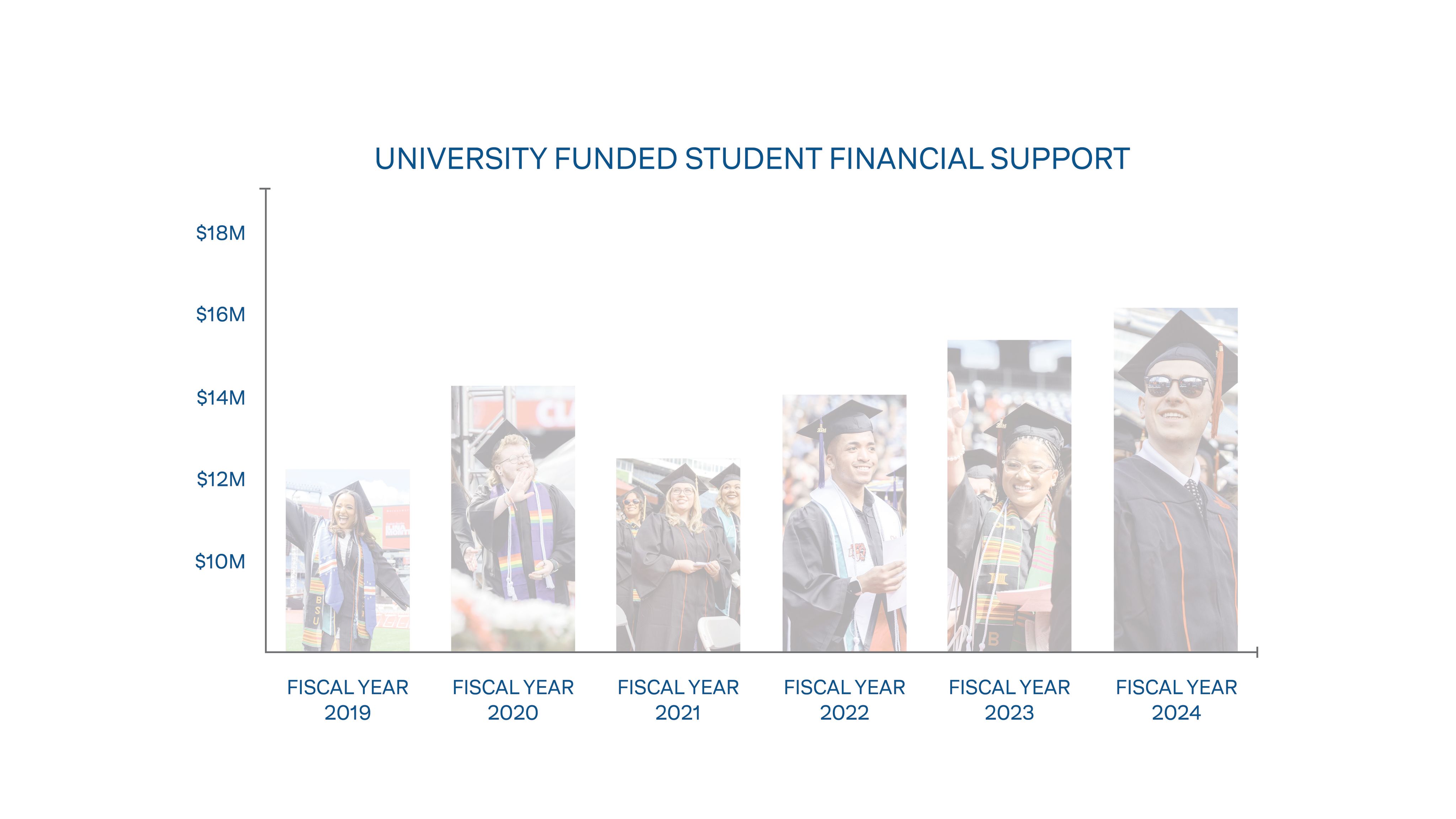 Bar graph showing general growth in university-funded student financial support from fiscal year 2019 to fiscal year 2024. Each bar is comprised of an image of a smiling student at graduation.