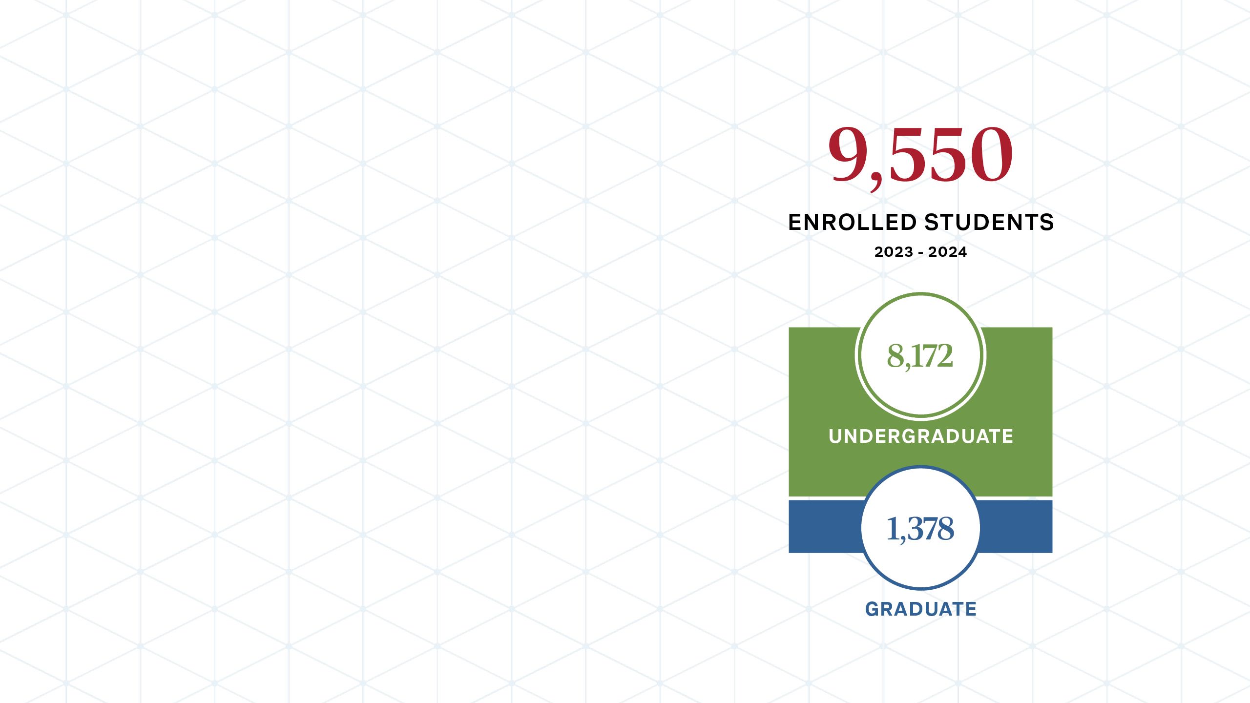 Graphic with the following text: “9,550 enrolled students 2023-2024, 8,172 undergraduate, 1,378 graduate”