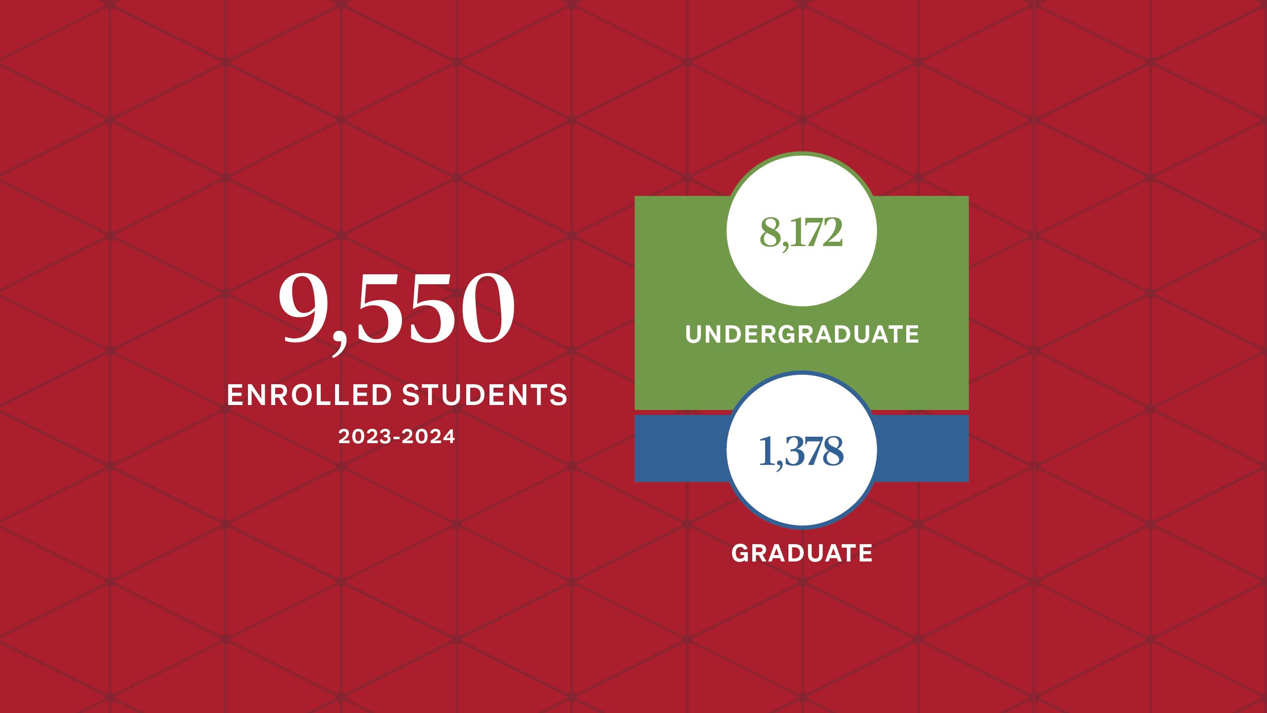 Graphic with the following text: “9,550 enrolled students 2023-2024, 8,172 undergraduate, 1,378 graduate”
