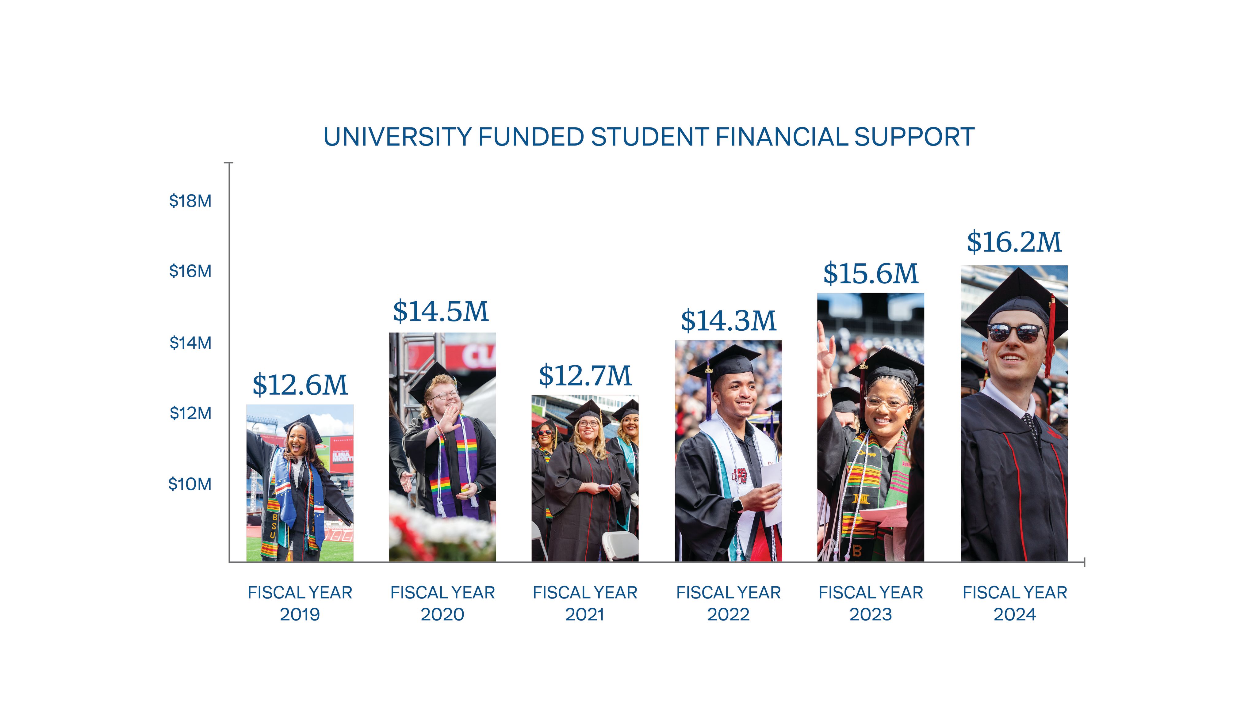 Bar graph showing general growth in university-funded student financial support from fiscal year 2019 to fiscal year 2024. Each bar is comprised of an image of a smiling student at graduation.