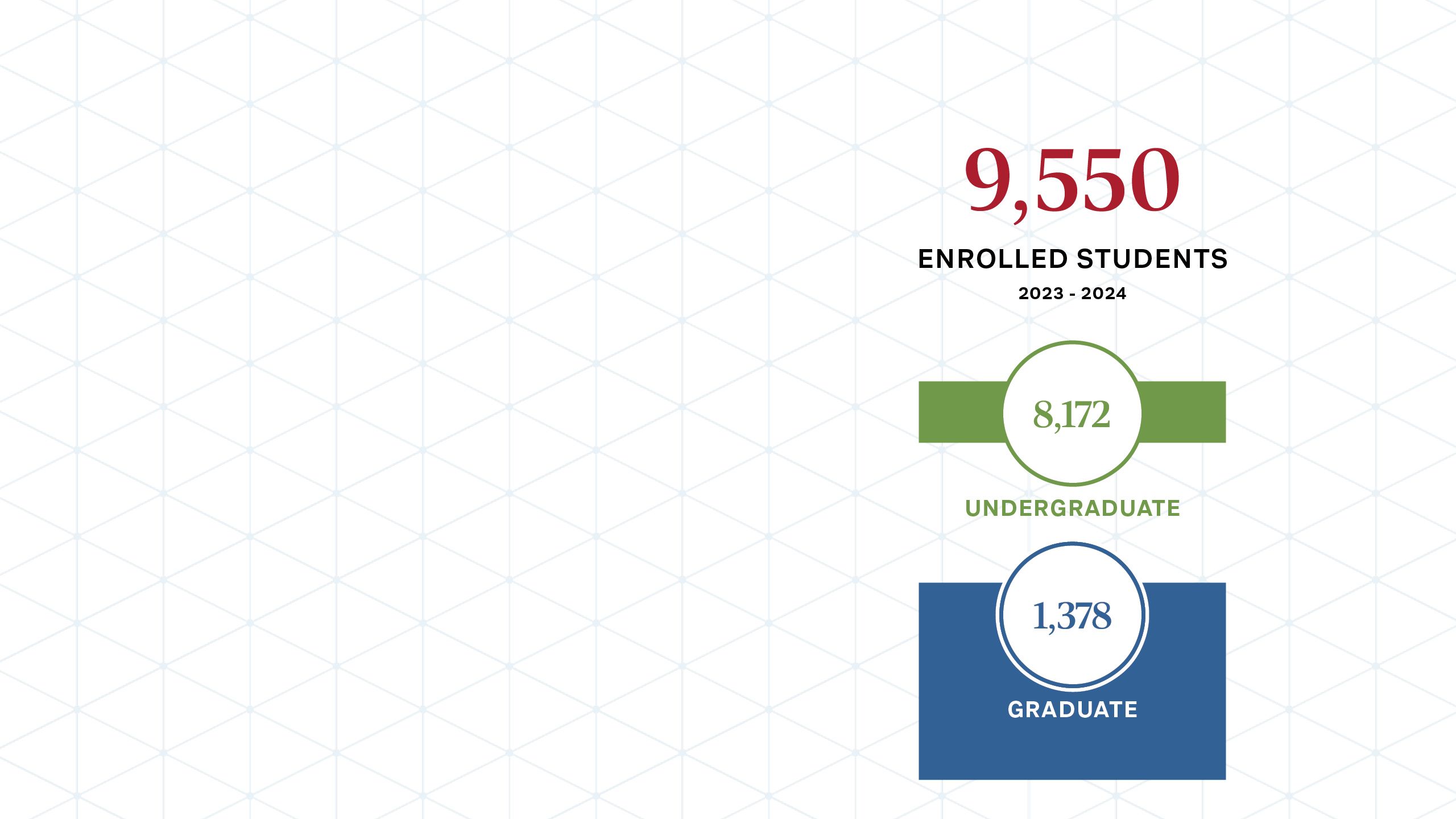 Graphic with the following text: “9,550 enrolled students 2023-2024, 8,172 undergraduate, 1,378 graduate”