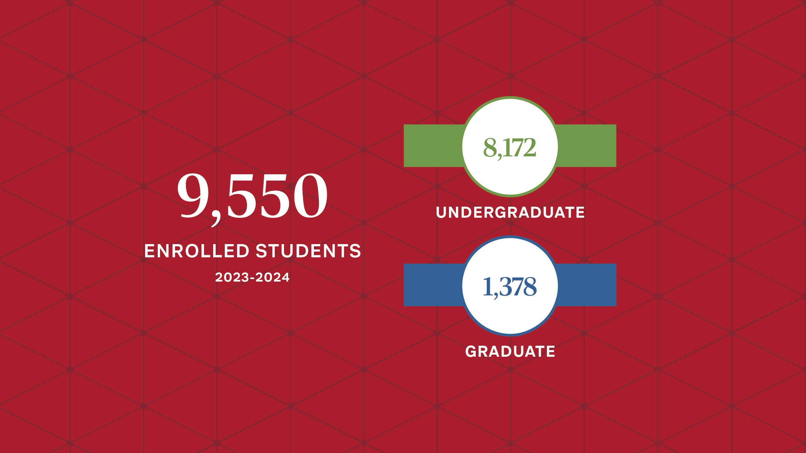 Graphic with the following text: “9,550 enrolled students 2023-2024, 8,172 undergraduate, 1,378 graduate”