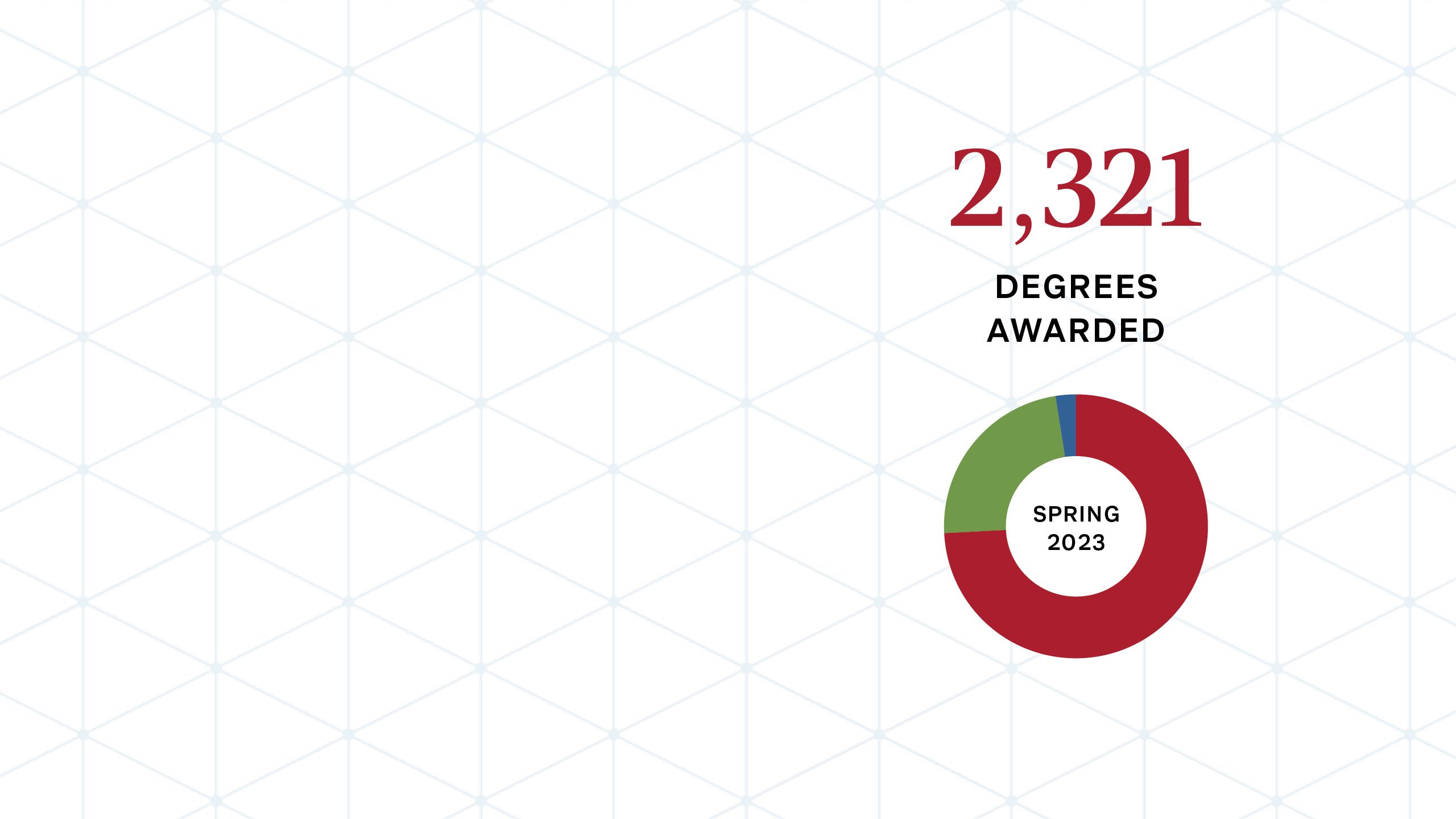 Graphic showing a circle in red, green and blue with the words “spring 2023” inside and the text “2,321 degrees awarded" in red and black above the circle.