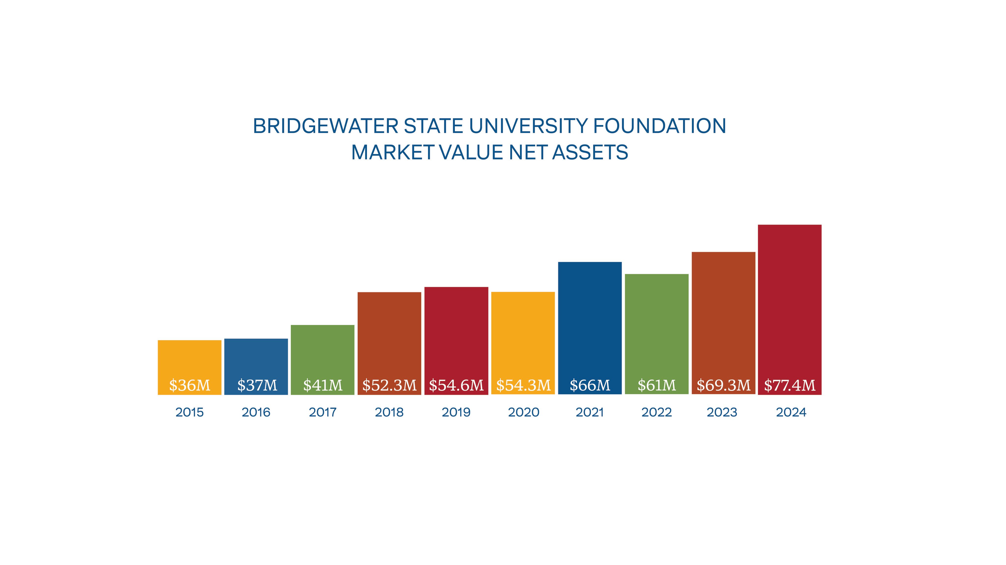 Bar graph showing general growth in the BSU Foundation’s market value net assets from 2015 through 2024. Each bar is comprised of a solid color: yellow, blue, green orange or red.