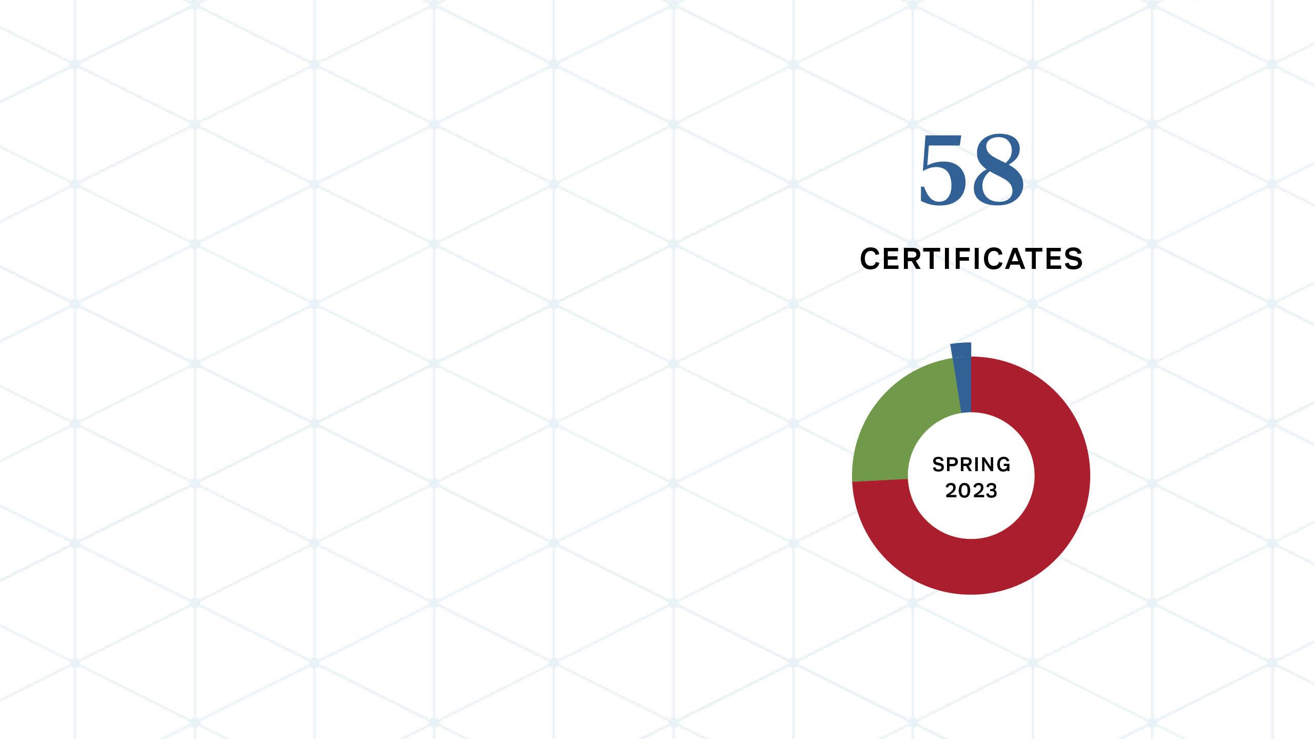 Graphic showing a circle in red, green and blue with the words “spring 2023” inside and the text “58 certificates” in blue and black above the circle.