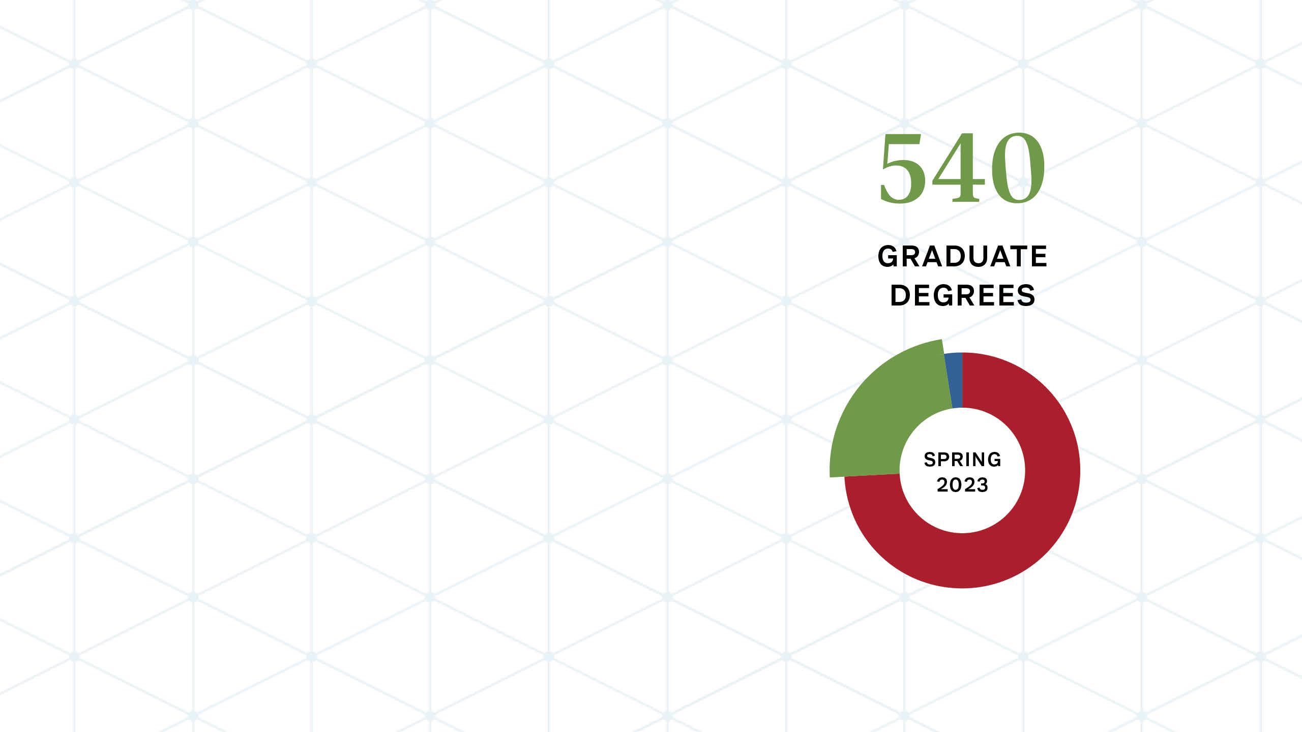 Graphic showing a circle in red, green and blue with the words “spring 2023” inside and the text “540 graduate degrees” in green and black above the circle.