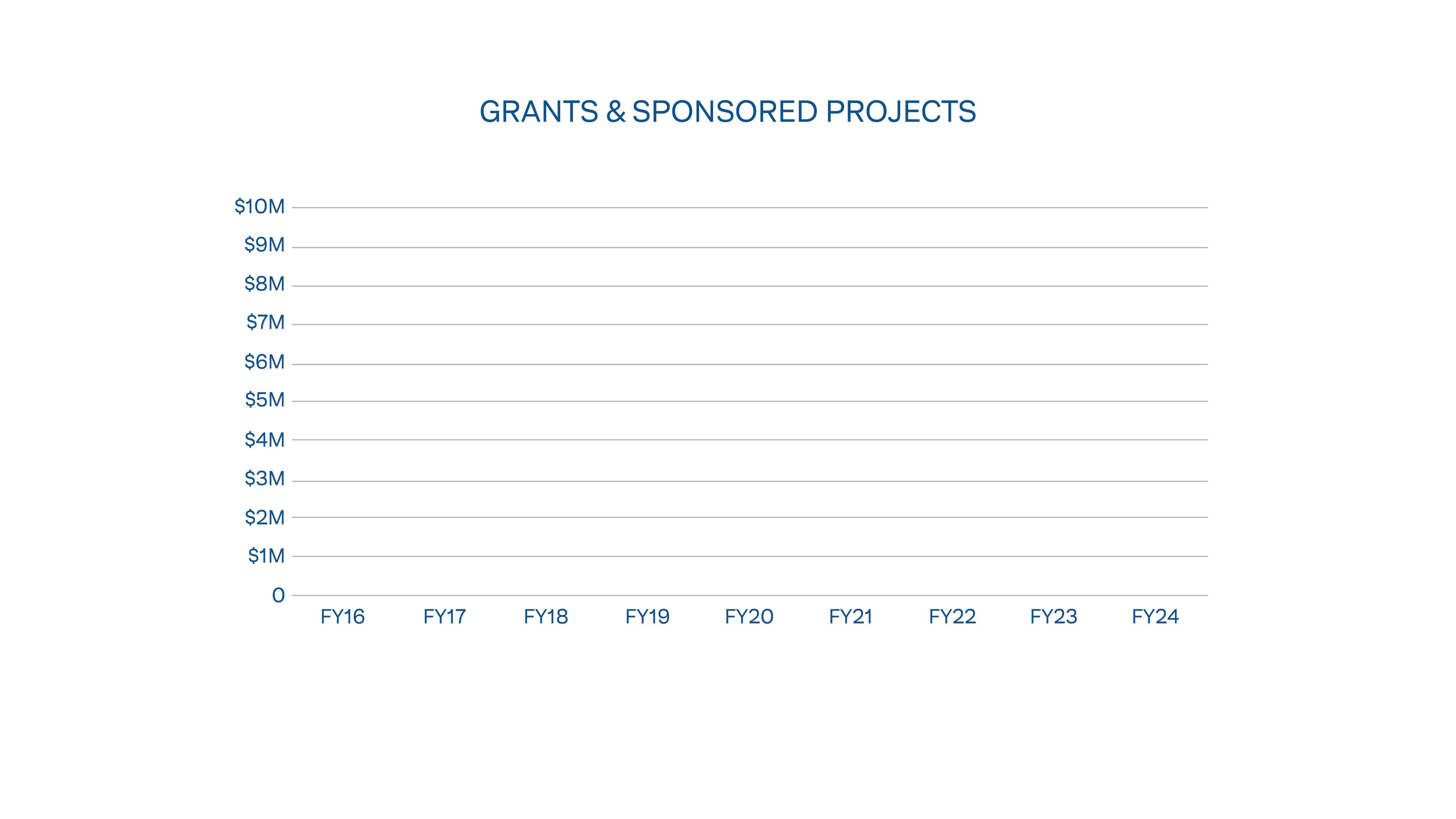 Line graph showing a general growth trajectory in money BSU received from grants and special projects from fiscal year 2016 to fiscal year 2024.
