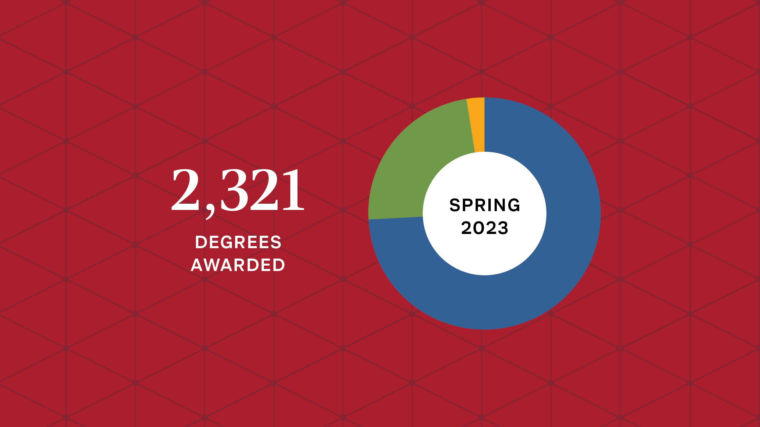 Graphic with a red background showing a circle in yellow, green and blue with the words “spring 2023” inside and the text “2,321 degrees awarded” in white next to the circle.