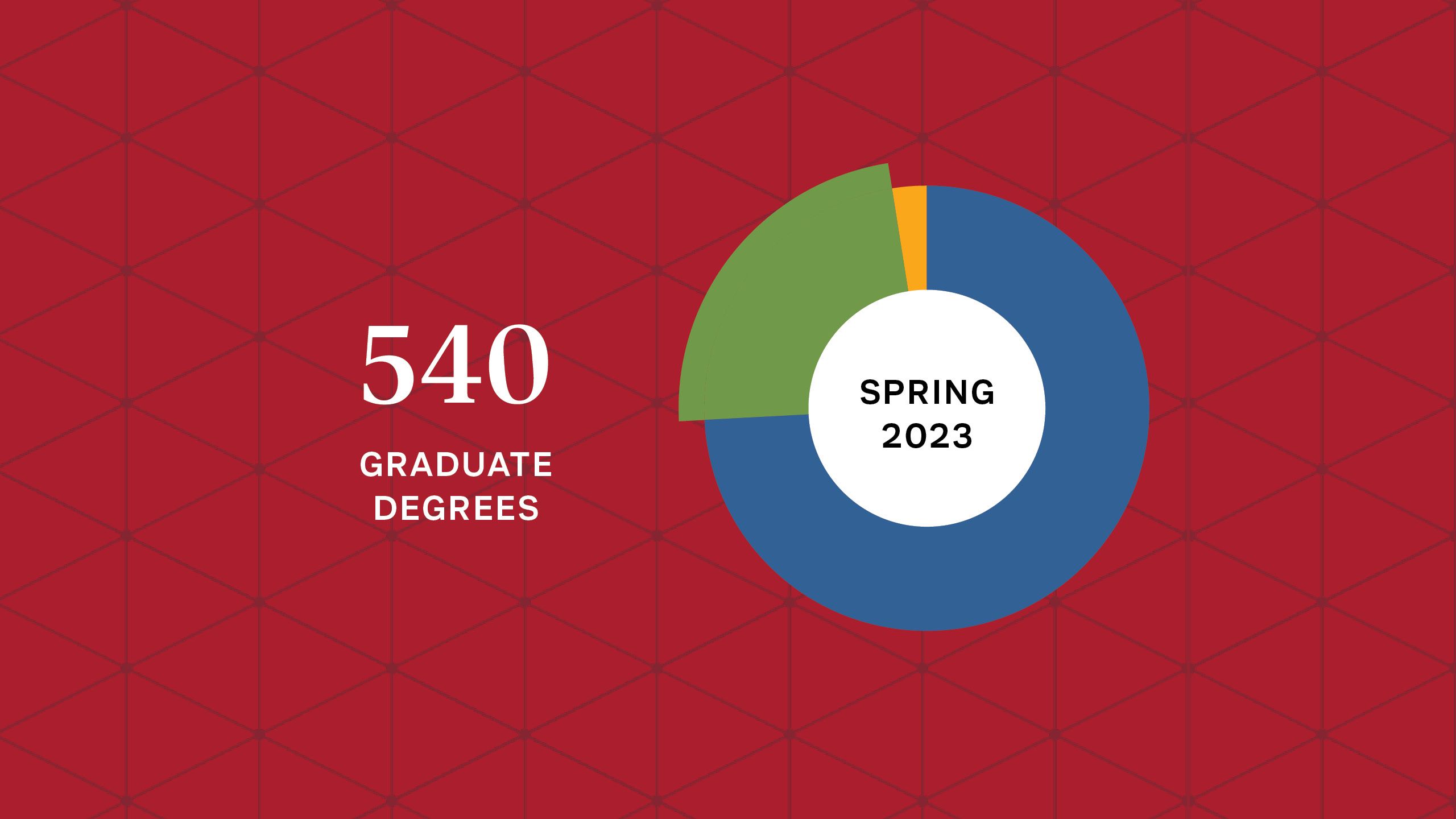 Graphic with a red background showing a circle in yellow, green and blue with the words “spring 2023” inside and the text “540 graduate degrees” in white next to the circle.
