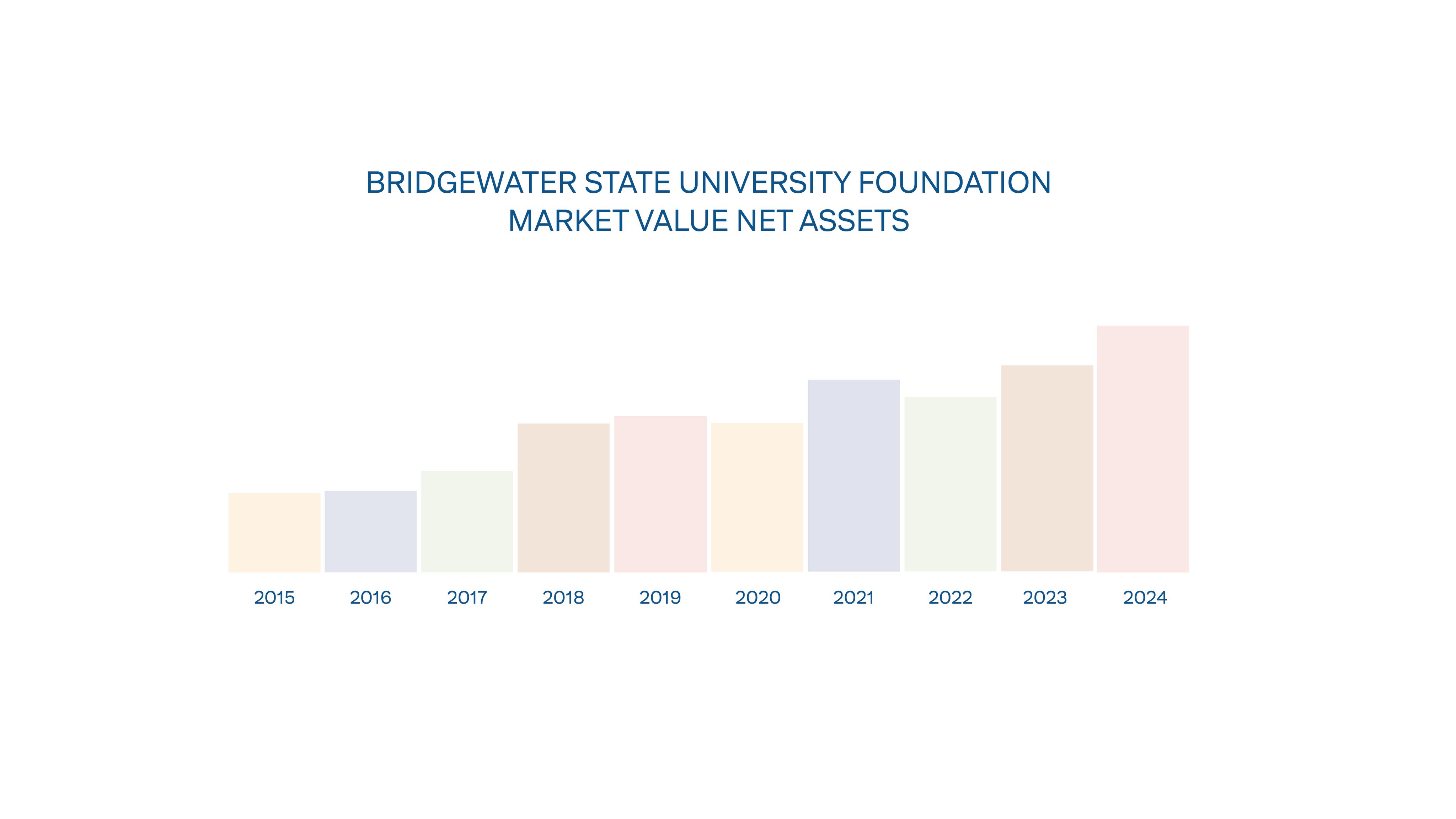 Bar graph showing general growth in the BSU Foundation’s market value net assets from 2015 through 2024. Each bar is comprised of a solid color: yellow, blue, green orange or red.