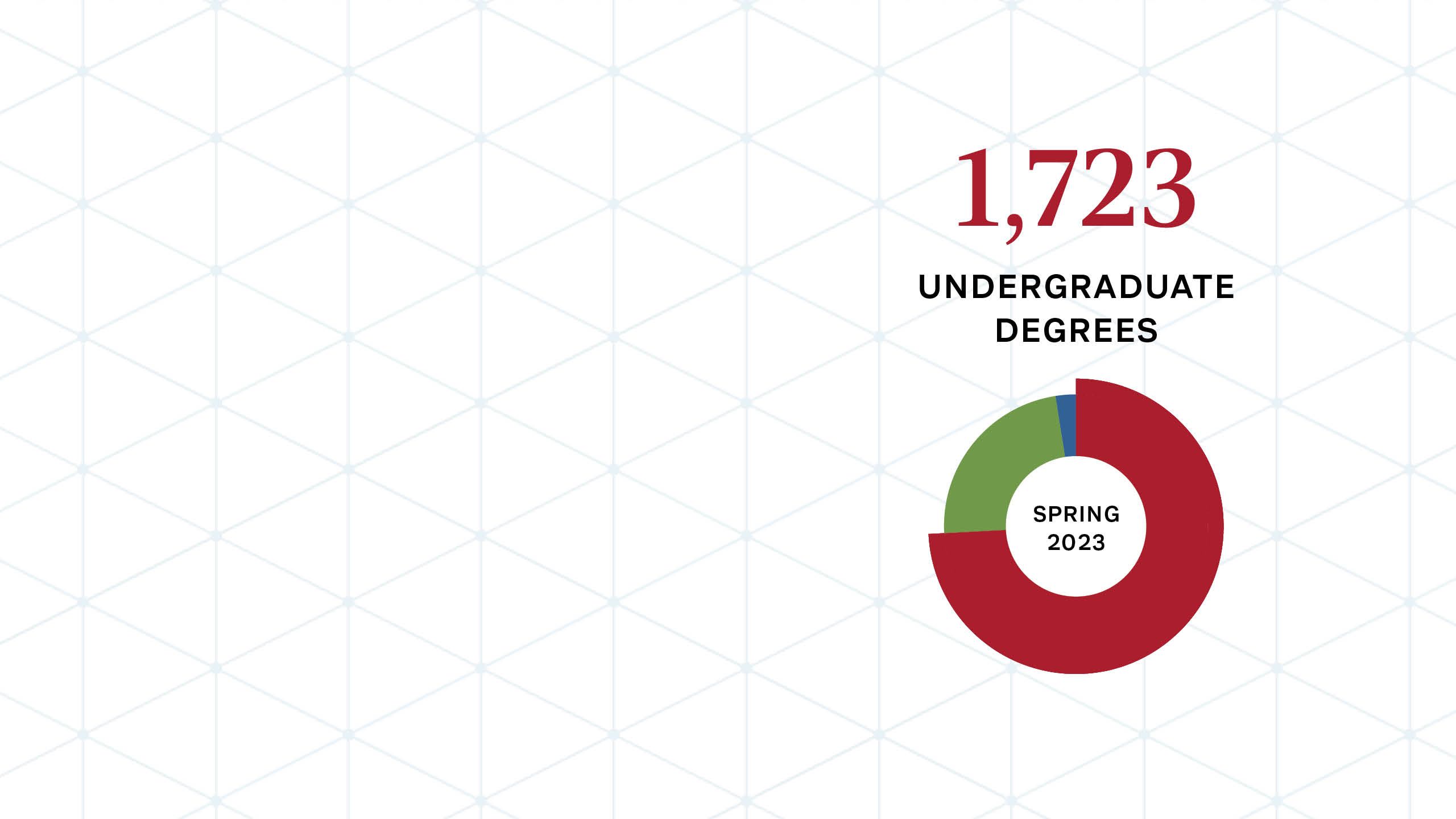Graphic showing a circle in red, green and blue with the words “spring 2023” inside and the text “1,723 undergraduate degrees” in red and black above the circle.