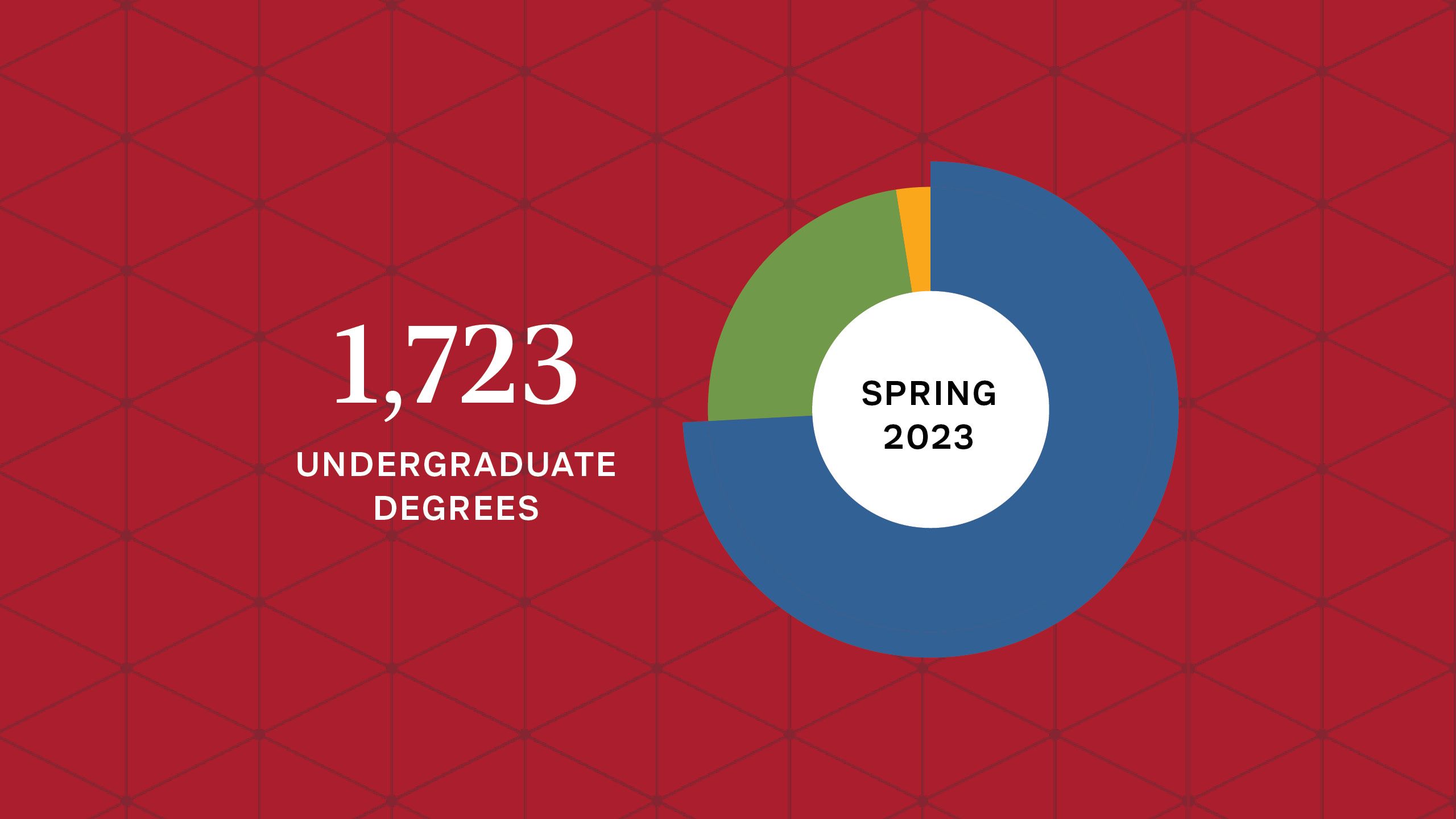Graphic with a red background showing a circle in yellow, green and blue with the words “spring 2023” inside and the text “1,723 undergraduate degrees” in white next to the circle.